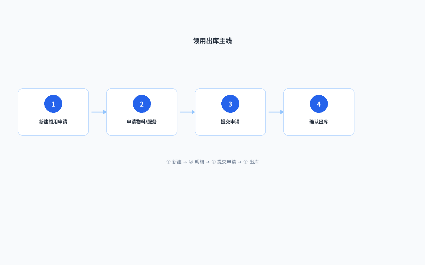 领用出库主线四步：新建领用申请、申请物料/服务、提交申请、确认出库